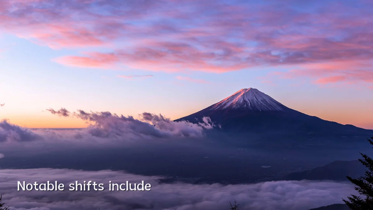 Notable shifts include